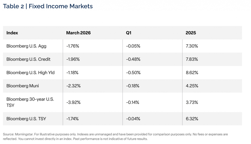 Table 2 | Fixed Income Markets